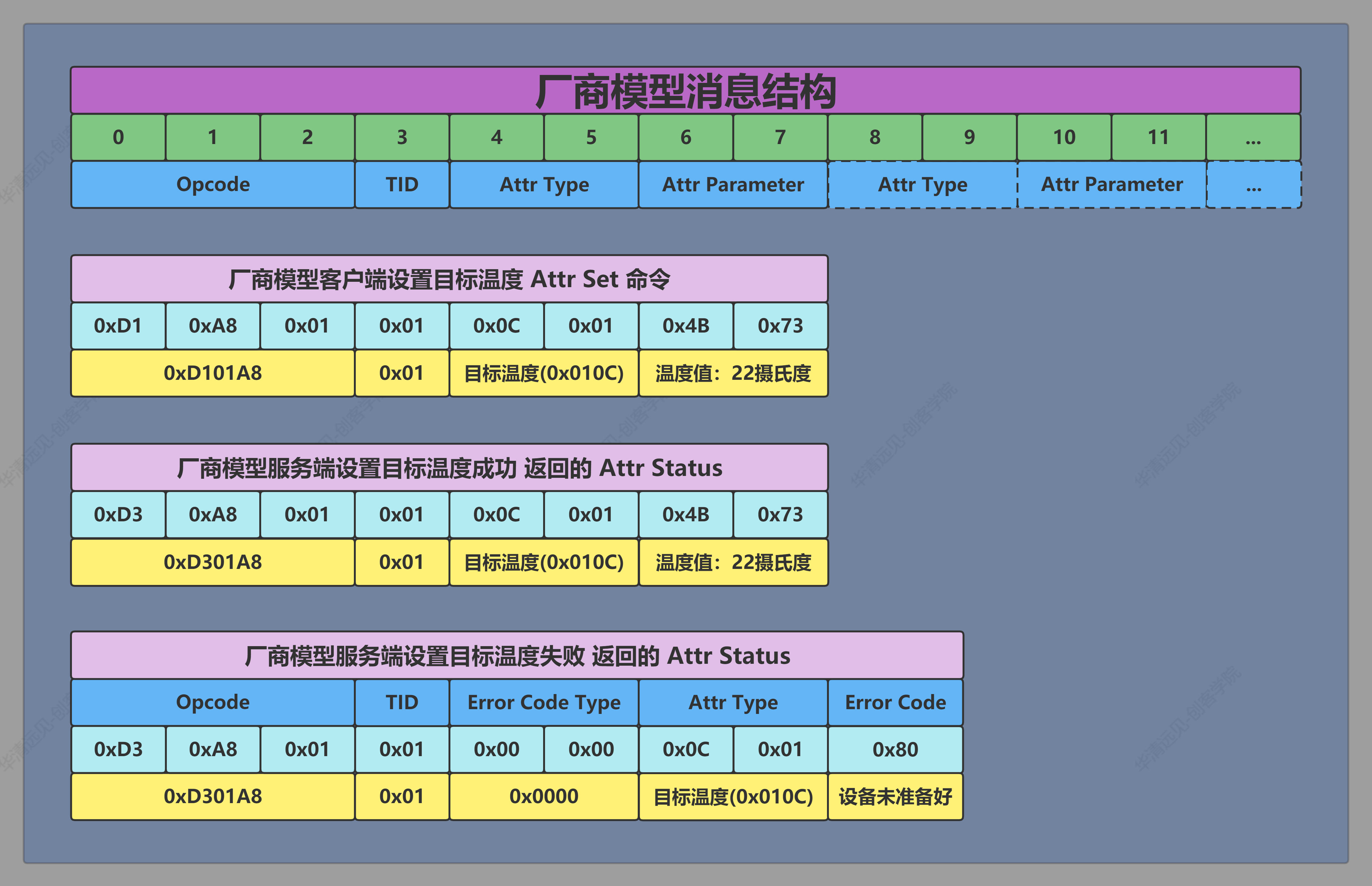 蓝牙Mesh厂商模型 - 消息结构（设置）